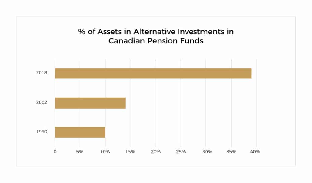 Percentage of Assets in Alternative Investments