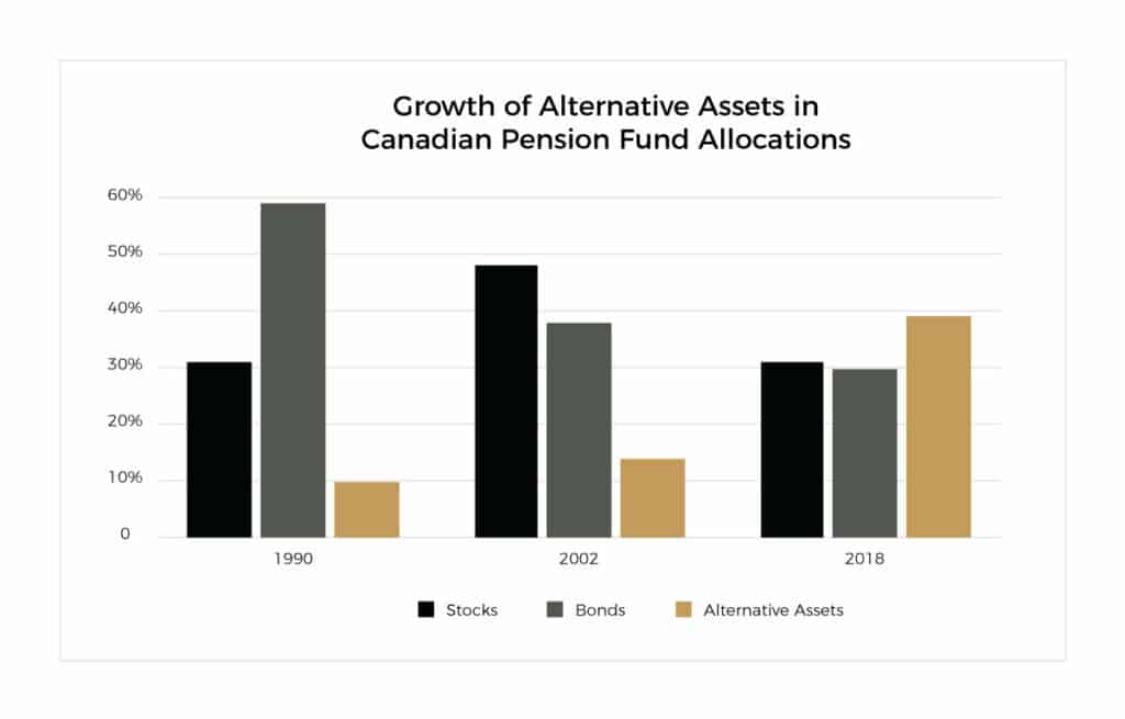 Growth of Alternative Assets